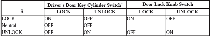 Security System Keyless Entry System - Testing & Troubleshooting